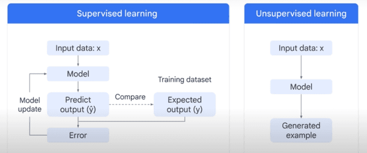 Supervised vs Unsupervised Learning