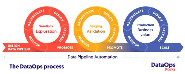 DataOps Cycle