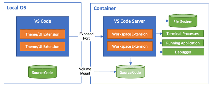 VSCode Dev Containers