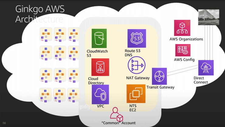 Ginkgo AWS Architecture