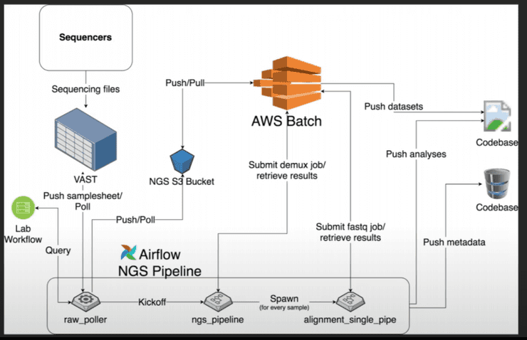 AWS Batch is central