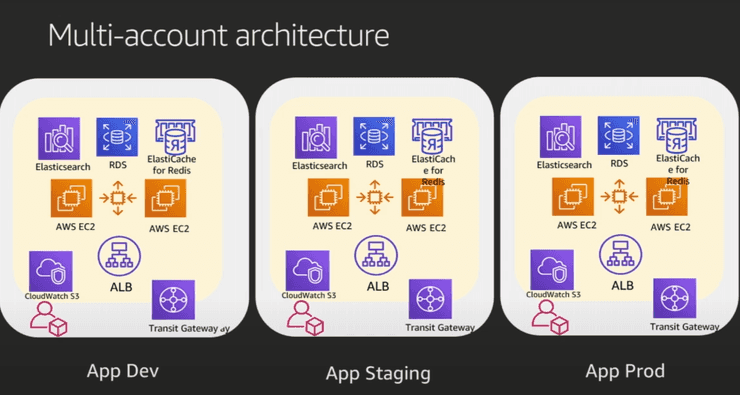 Multi Account Architecture