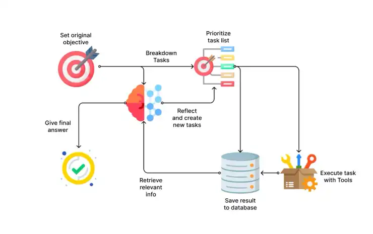 Auto Agent Tools Flow